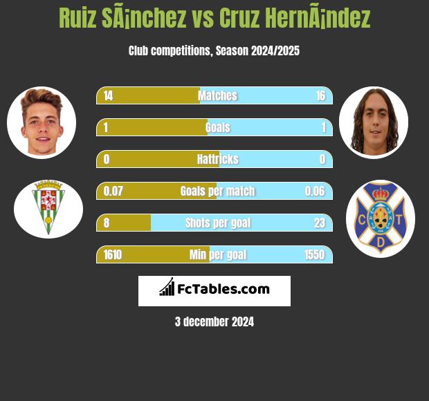 Ruiz SÃ¡nchez vs Cruz HernÃ¡ndez h2h player stats