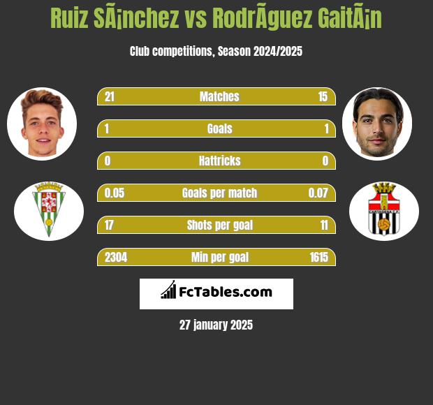 Ruiz SÃ¡nchez vs RodrÃ­guez GaitÃ¡n h2h player stats