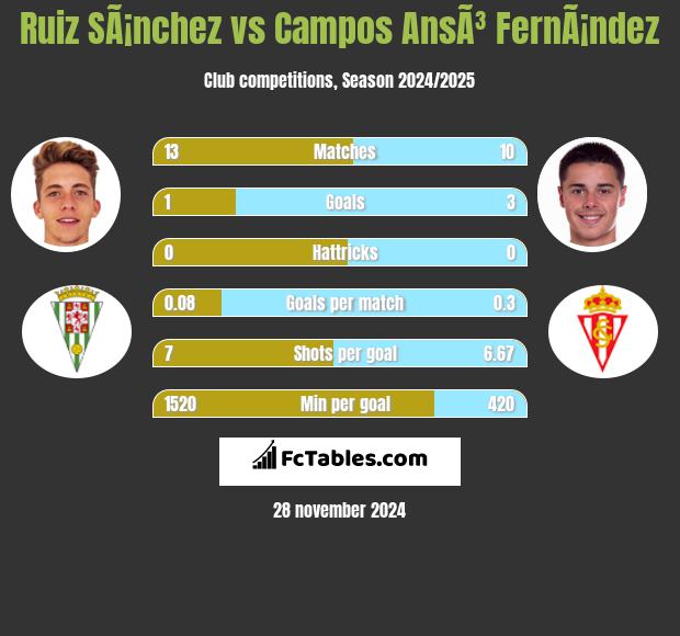 Ruiz SÃ¡nchez vs Campos AnsÃ³ FernÃ¡ndez h2h player stats