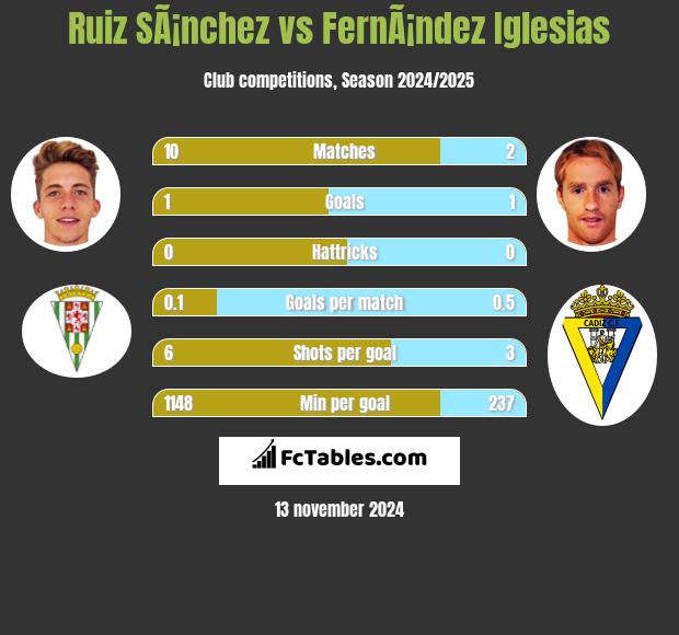 Ruiz SÃ¡nchez vs FernÃ¡ndez Iglesias h2h player stats