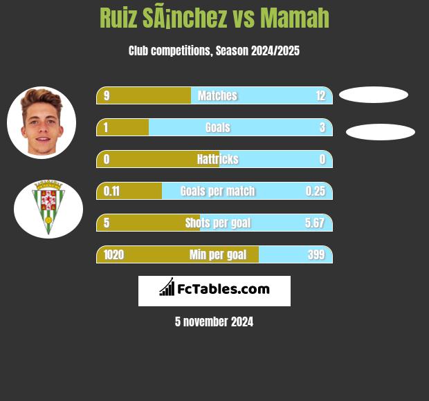 Ruiz SÃ¡nchez vs Mamah h2h player stats