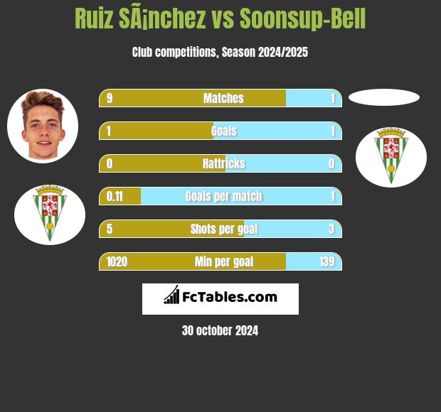 Ruiz SÃ¡nchez vs Soonsup-Bell h2h player stats