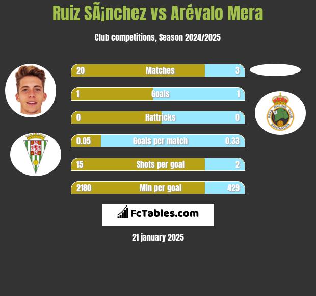 Ruiz SÃ¡nchez vs Arévalo Mera h2h player stats