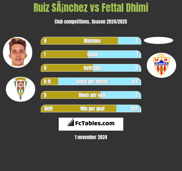 Ruiz SÃ¡nchez vs Fettal Dhimi h2h player stats