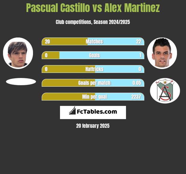 Pascual Castillo vs Alex Martinez h2h player stats