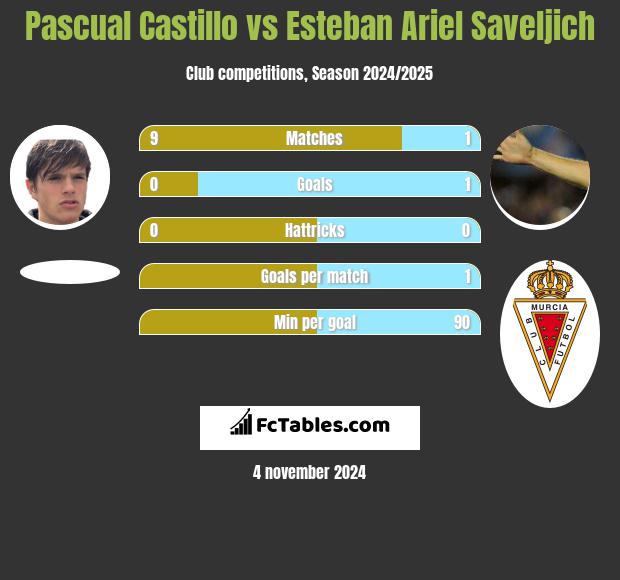 Pascual Castillo vs Esteban Ariel Saveljich h2h player stats