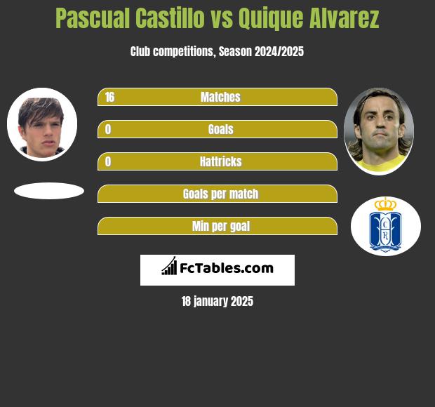 Pascual Castillo vs Quique Alvarez h2h player stats