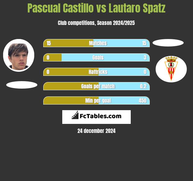 Pascual Castillo vs Lautaro Spatz h2h player stats