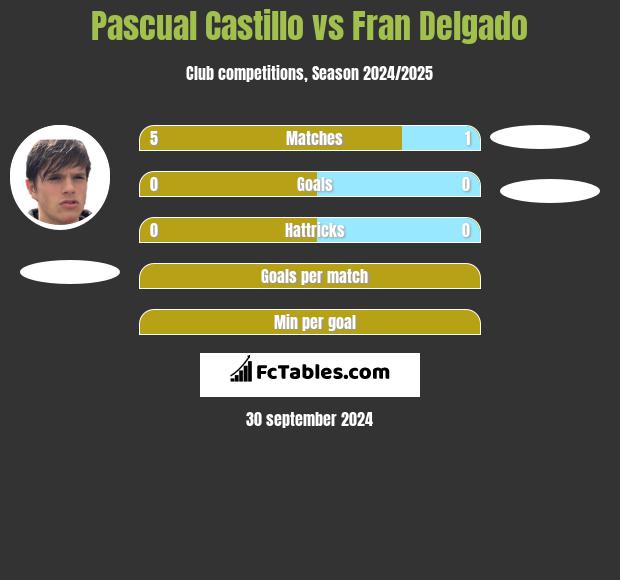 Pascual Castillo vs Fran Delgado h2h player stats