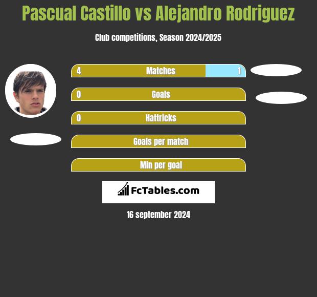 Pascual Castillo vs Alejandro Rodriguez h2h player stats