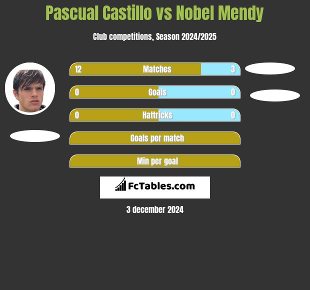 Pascual Castillo vs Nobel Mendy h2h player stats