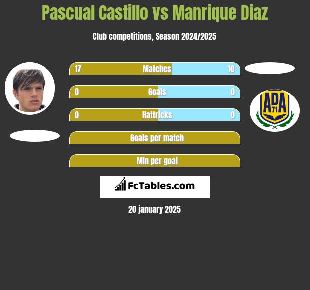 Pascual Castillo vs Manrique Diaz h2h player stats