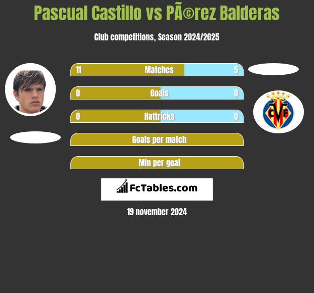 Pascual Castillo vs PÃ©rez Balderas h2h player stats