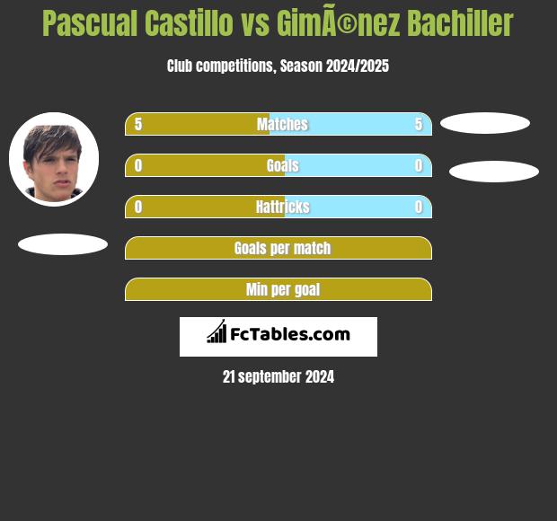 Pascual Castillo vs GimÃ©nez Bachiller h2h player stats