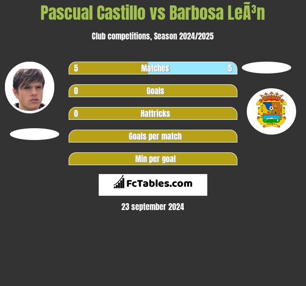 Pascual Castillo vs Barbosa LeÃ³n h2h player stats