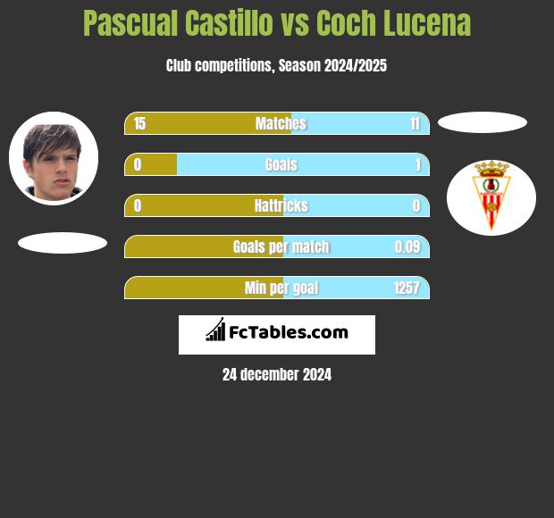 Pascual Castillo vs Coch Lucena h2h player stats