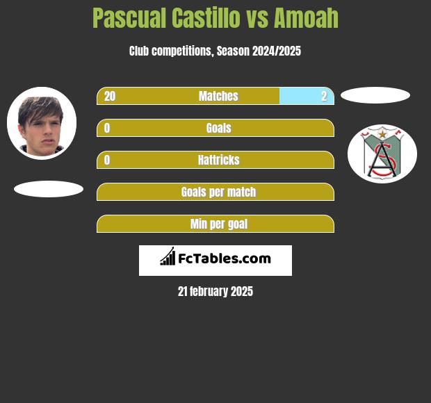 Pascual Castillo vs Amoah h2h player stats