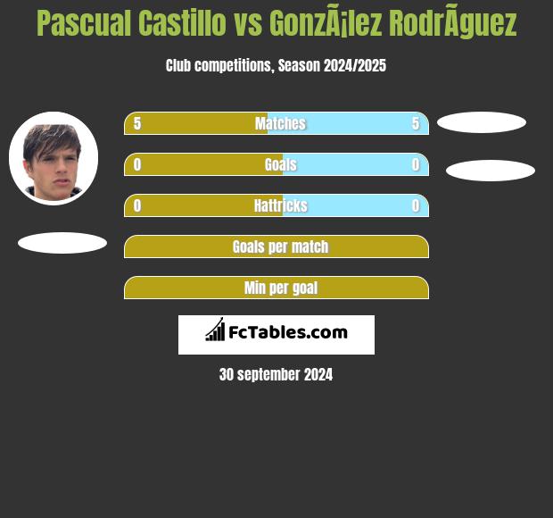 Pascual Castillo vs GonzÃ¡lez RodrÃ­guez h2h player stats