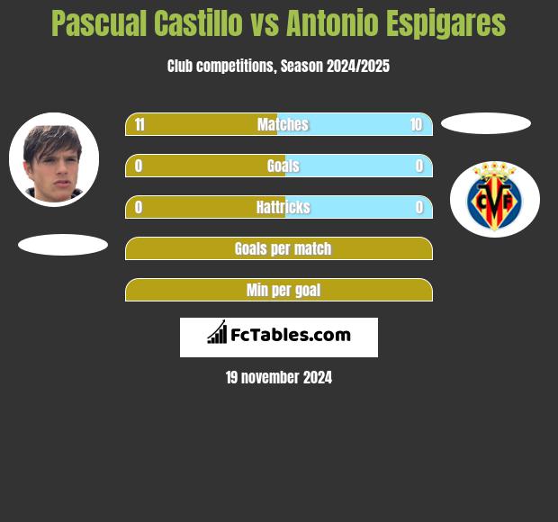 Pascual Castillo vs Antonio Espigares h2h player stats