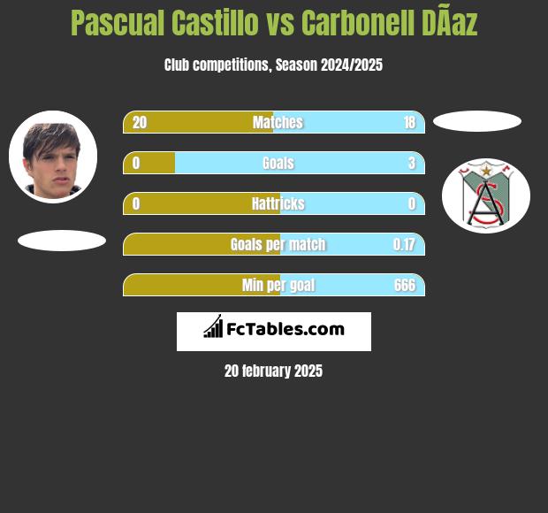 Pascual Castillo vs Carbonell DÃ­az h2h player stats