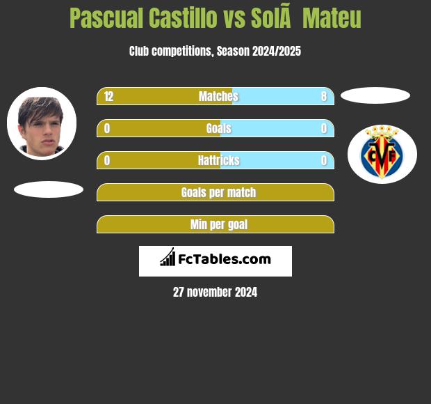 Pascual Castillo vs SolÃ  Mateu h2h player stats