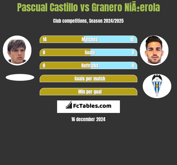 Pascual Castillo vs Granero NiÃ±erola h2h player stats