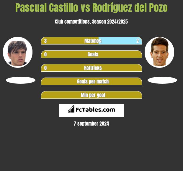 Pascual Castillo vs Rodríguez del Pozo h2h player stats