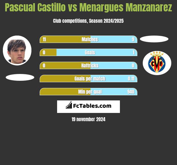 Pascual Castillo vs Menargues Manzanarez h2h player stats