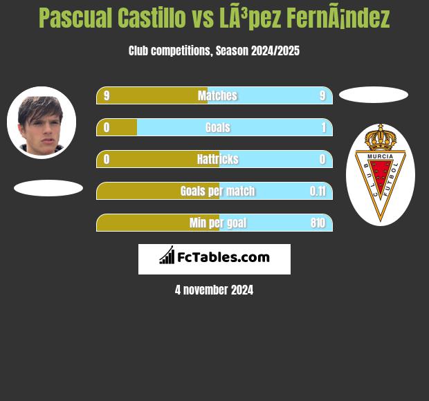 Pascual Castillo vs LÃ³pez FernÃ¡ndez h2h player stats