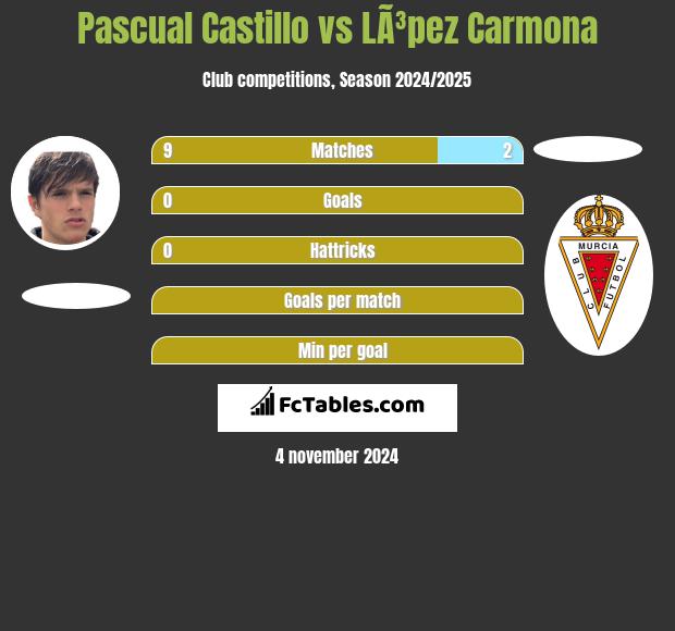 Pascual Castillo vs LÃ³pez Carmona h2h player stats