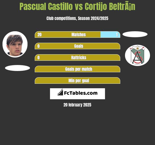 Pascual Castillo vs Cortijo BeltrÃ¡n h2h player stats