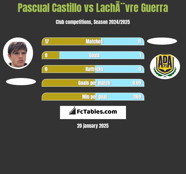 Pascual Castillo vs LachÃ¨vre Guerra h2h player stats