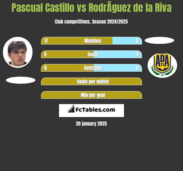 Pascual Castillo vs RodrÃ­guez de la Riva h2h player stats