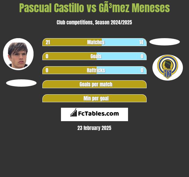 Pascual Castillo vs GÃ³mez Meneses h2h player stats