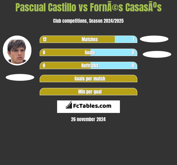 Pascual Castillo vs FornÃ©s CasasÃºs h2h player stats