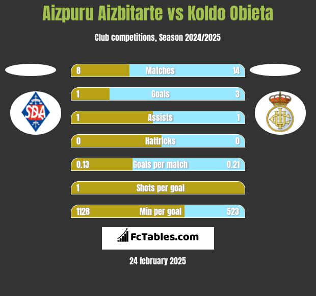 Aizpuru Aizbitarte vs Koldo Obieta h2h player stats