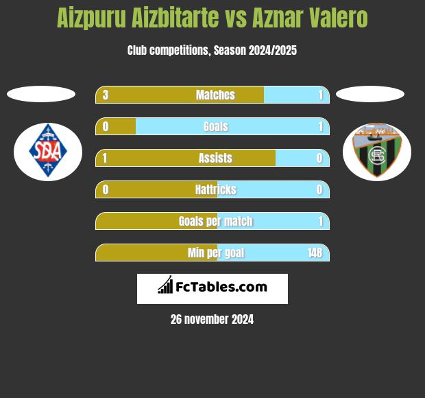 Aizpuru Aizbitarte vs Aznar Valero h2h player stats