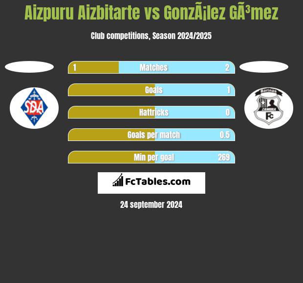 Aizpuru Aizbitarte vs GonzÃ¡lez GÃ³mez h2h player stats