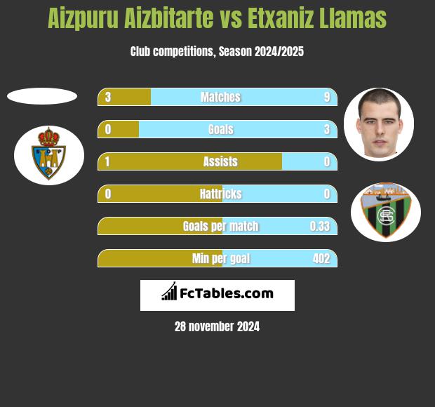 Aizpuru Aizbitarte vs Etxaniz Llamas h2h player stats