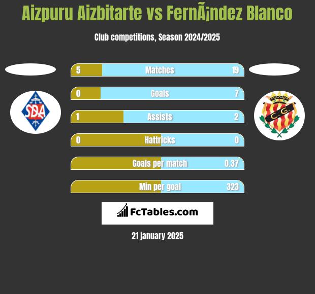 Aizpuru Aizbitarte vs FernÃ¡ndez Blanco h2h player stats