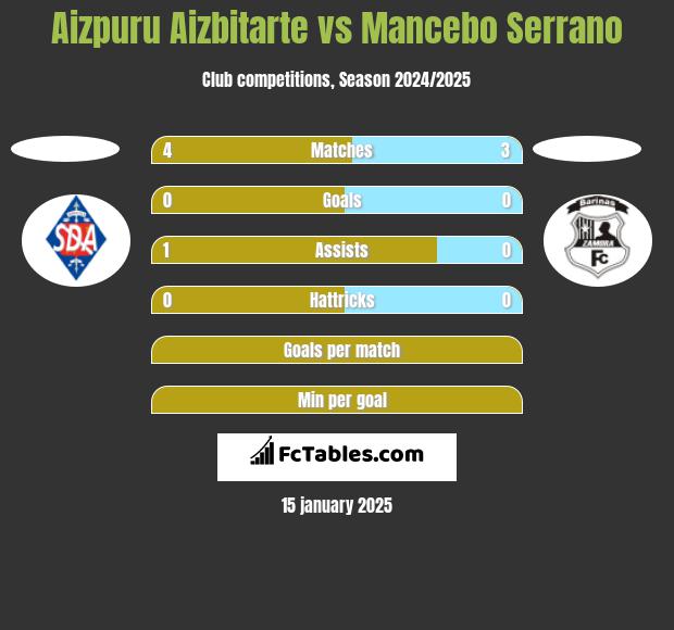 Aizpuru Aizbitarte vs Mancebo Serrano h2h player stats