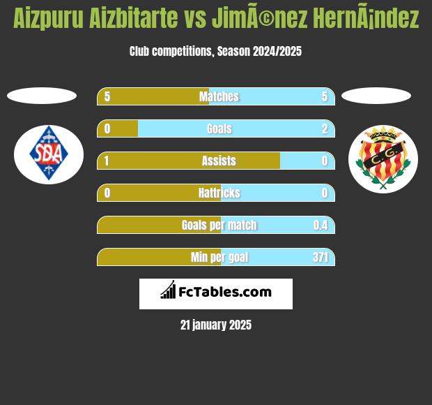 Aizpuru Aizbitarte vs JimÃ©nez HernÃ¡ndez h2h player stats