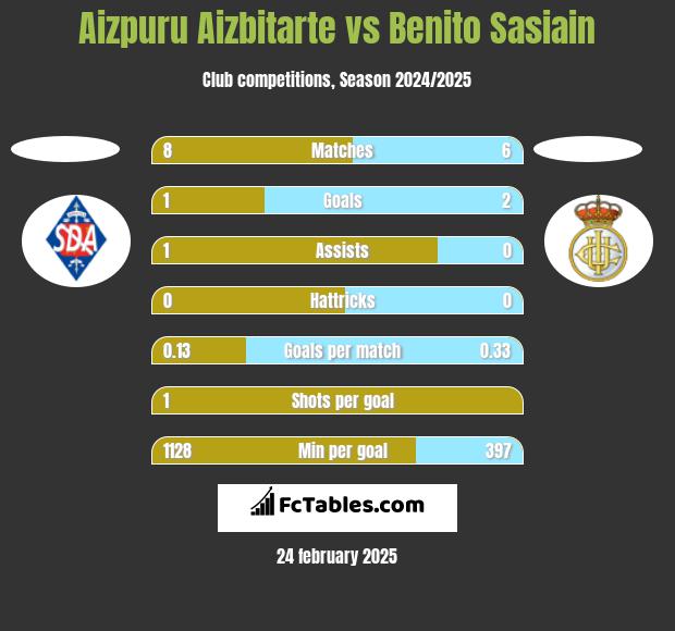 Aizpuru Aizbitarte vs Benito Sasiain h2h player stats