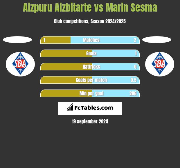 Aizpuru Aizbitarte vs Marin Sesma h2h player stats