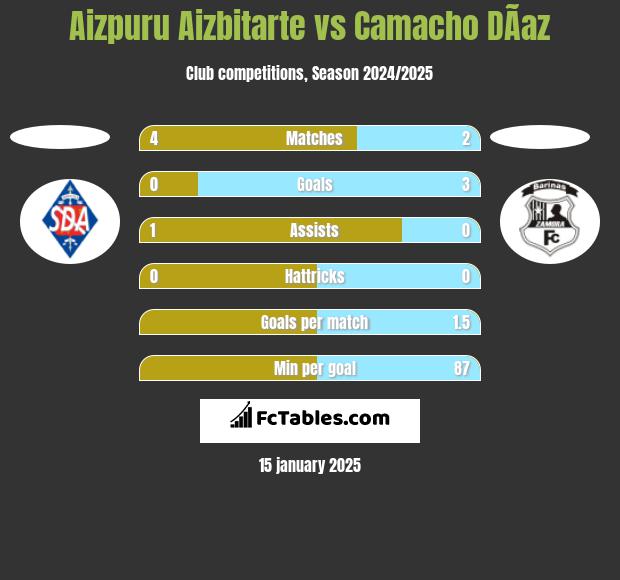 Aizpuru Aizbitarte vs Camacho DÃ­az h2h player stats