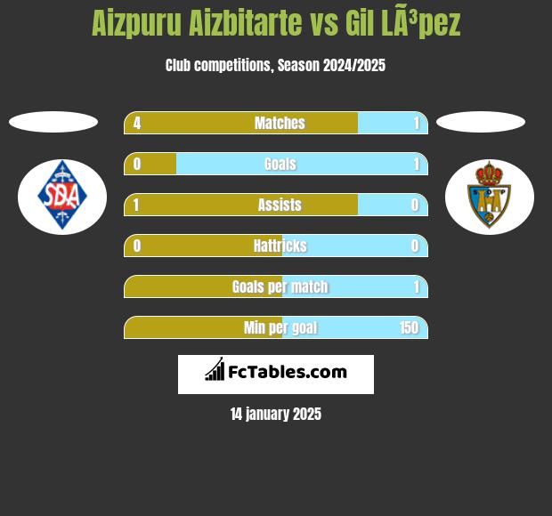 Aizpuru Aizbitarte vs Gil LÃ³pez h2h player stats