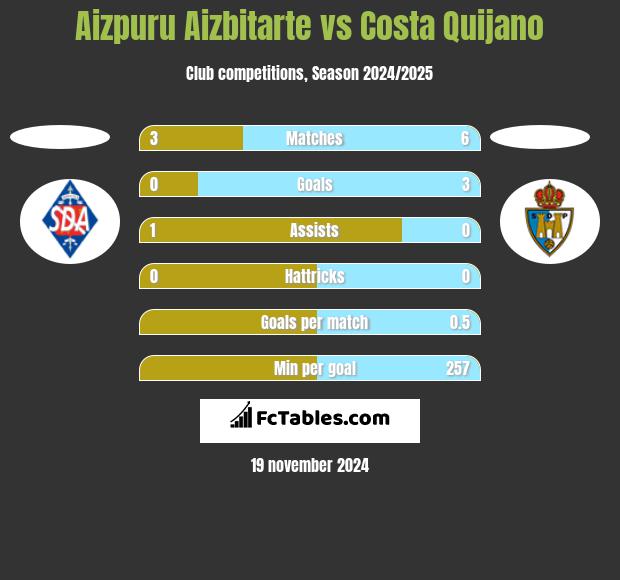 Aizpuru Aizbitarte vs Costa Quijano h2h player stats