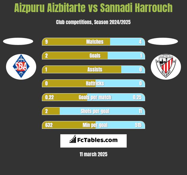 Aizpuru Aizbitarte vs Sannadi Harrouch h2h player stats