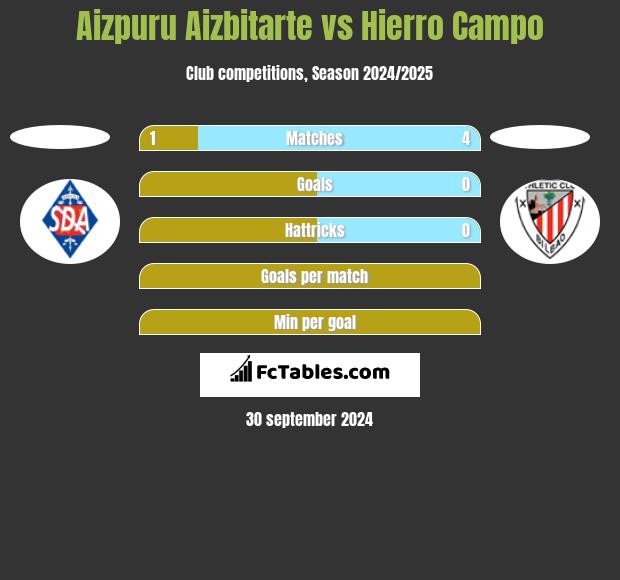 Aizpuru Aizbitarte vs Hierro Campo h2h player stats