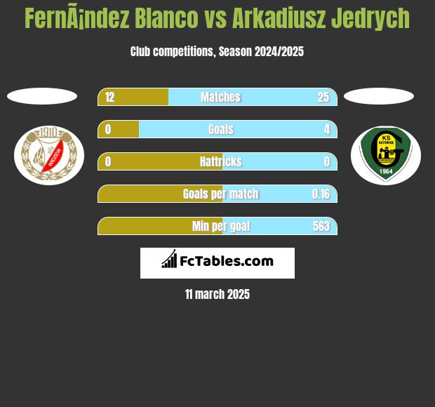 FernÃ¡ndez Blanco vs Arkadiusz Jędrych h2h player stats